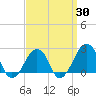 Montauk Point Light tide chart for Sunday, March 30, 2025