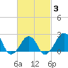 Montauk Point Light tide chart for Monday, March 3, 2025
