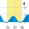 Montauk Point Light tide chart for Tuesday, March 4, 2025