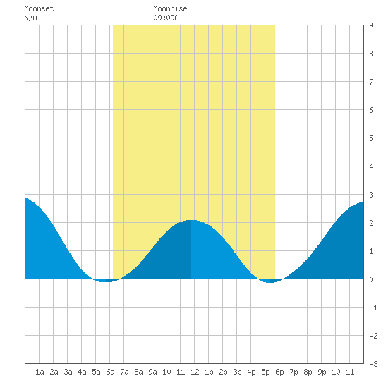 Montauk Point Light tide chart for Wednesday, March 5, 2025