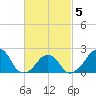 Montauk Point Light tide chart for Wednesday, March 5, 2025