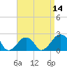 Montauk Point Light tide chart for Monday, April 14, 2025