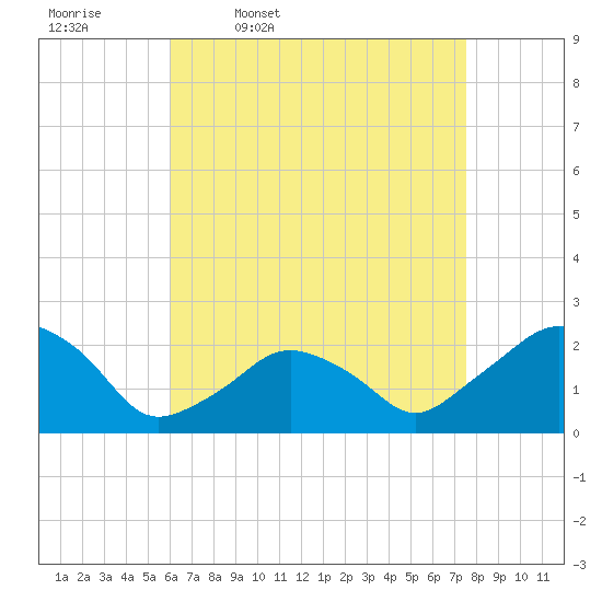 Montauk Point Light tide chart for Friday, April 18, 2025