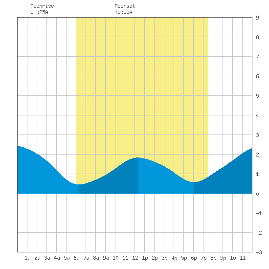 Montauk Point Light tide chart for Saturday, April 19, 2025