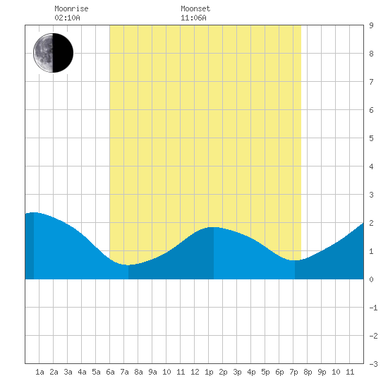 Montauk Point Light tide chart for Sunday, April 20, 2025