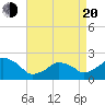 Montauk Point Light tide chart for Sunday, April 20, 2025