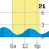 Montauk Point Light tide chart for Monday, April 21, 2025