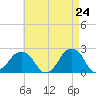 Montauk Point Light tide chart for Thursday, April 24, 2025
