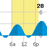 Montauk Point Light tide chart for Monday, April 28, 2025