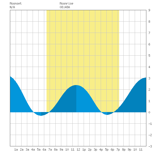 Montauk Point Light tide chart for Wednesday, April 2, 2025
