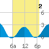 Montauk Point Light tide chart for Wednesday, April 2, 2025
