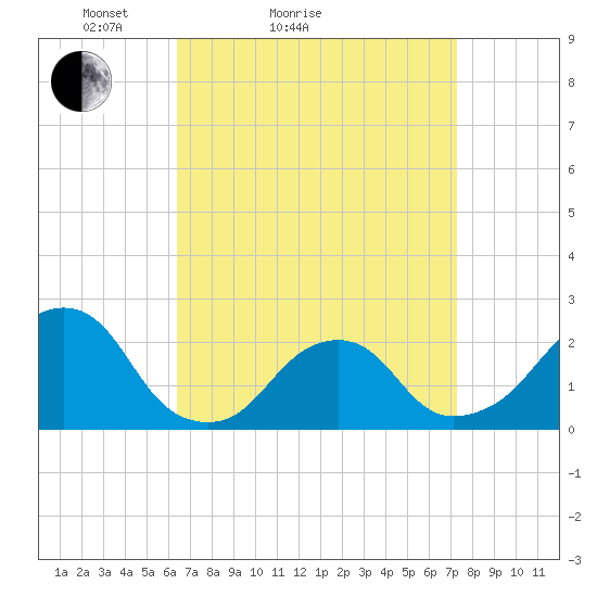 Montauk Point Light tide chart for Friday, April 4, 2025