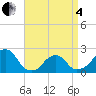 Montauk Point Light tide chart for Friday, April 4, 2025