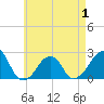 Montauk Point Light tide chart for Thursday, May 1, 2025