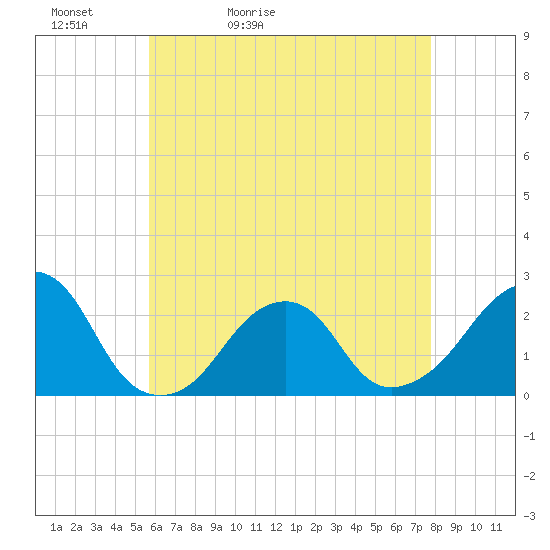 Montauk Point Light tide chart for Friday, May 2, 2025
