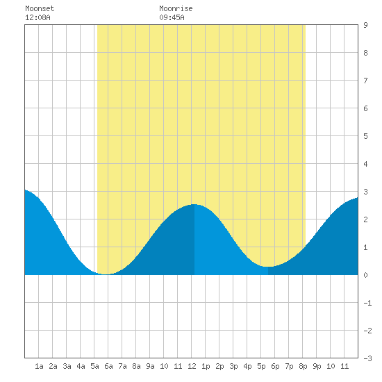 Montauk Point Light tide chart for Saturday, May 31, 2025
