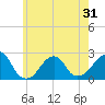 Montauk Point Light tide chart for Saturday, May 31, 2025