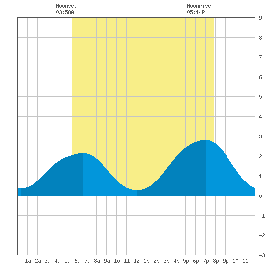 Montauk Point Light tide chart for Friday, May 9, 2025