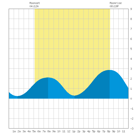 Montauk Point Light tide chart for Tuesday, June 10, 2025