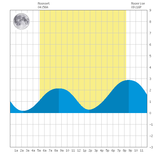 Montauk Point Light tide chart for Wednesday, June 11, 2025