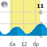 Montauk Point Light tide chart for Wednesday, June 11, 2025