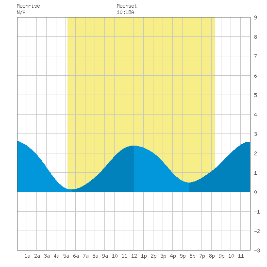 Montauk Point Light tide chart for Monday, June 16, 2025