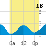 Montauk Point Light tide chart for Monday, June 16, 2025