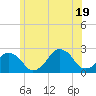 Montauk Point Light tide chart for Thursday, June 19, 2025
