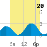 Montauk Point Light tide chart for Friday, June 20, 2025