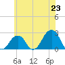 Montauk Point Light tide chart for Monday, June 23, 2025