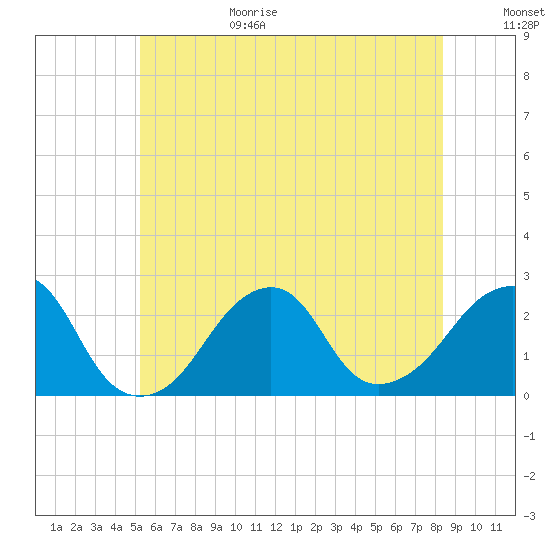 Montauk Point Light tide chart for Sunday, June 29, 2025