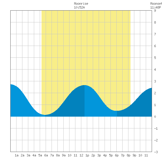 Montauk Point Light tide chart for Monday, June 30, 2025
