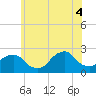 Montauk Point Light tide chart for Wednesday, June 4, 2025
