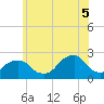 Montauk Point Light tide chart for Thursday, June 5, 2025