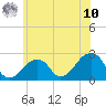 Montauk Point Light tide chart for Thursday, July 10, 2025