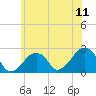Montauk Point Light tide chart for Friday, July 11, 2025