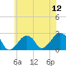 Montauk Point Light tide chart for Saturday, July 12, 2025