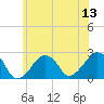 Montauk Point Light tide chart for Sunday, July 13, 2025