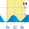 Montauk Point Light tide chart for Monday, July 14, 2025