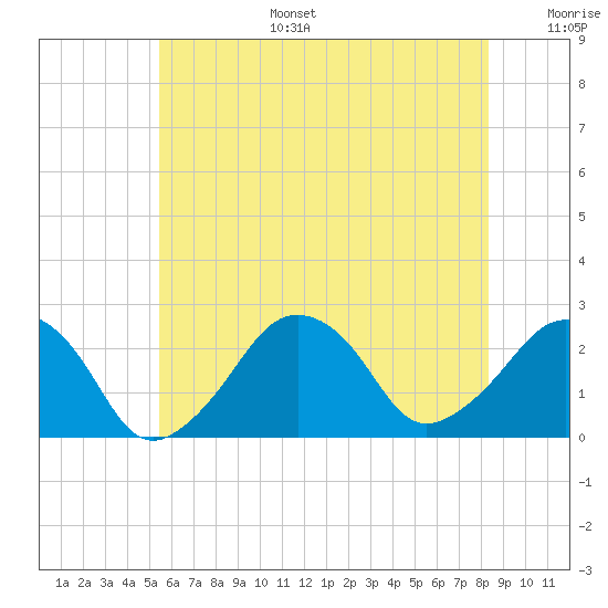 Montauk Point Light tide chart for Tuesday, July 15, 2025