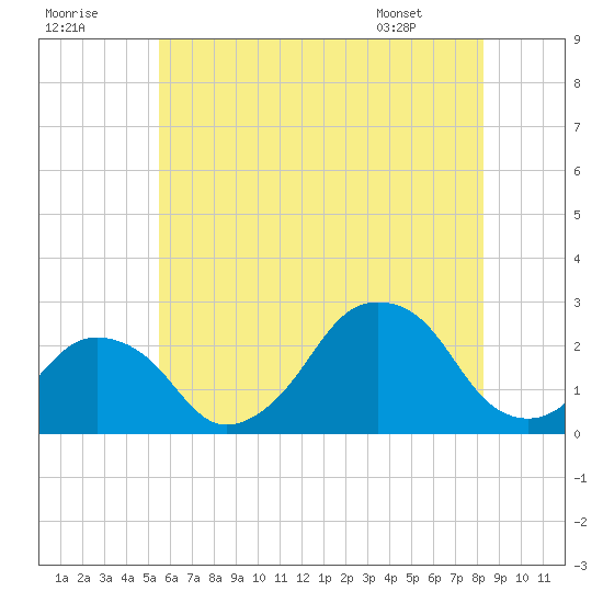 Montauk Point Light tide chart for Saturday, July 19, 2025