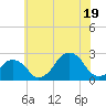 Montauk Point Light tide chart for Saturday, July 19, 2025