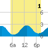 Montauk Point Light tide chart for Tuesday, July 1, 2025