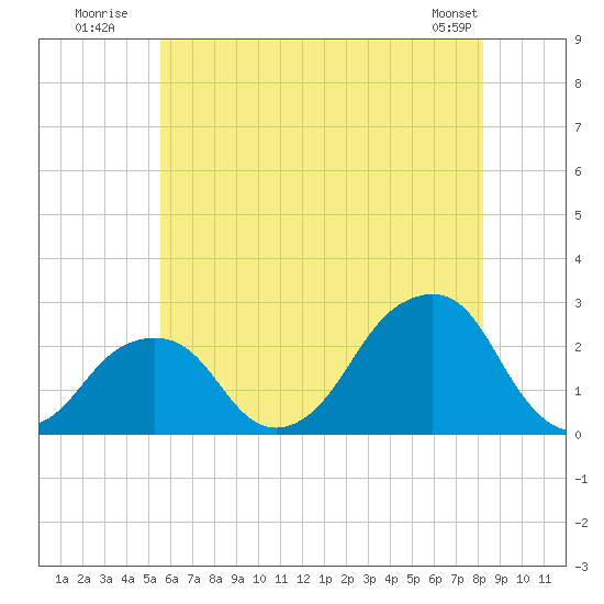 Montauk Point Light tide chart for Monday, July 21, 2025