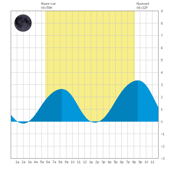 Montauk Point Light tide chart for Thursday, July 24, 2025