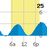 Montauk Point Light tide chart for Friday, July 25, 2025