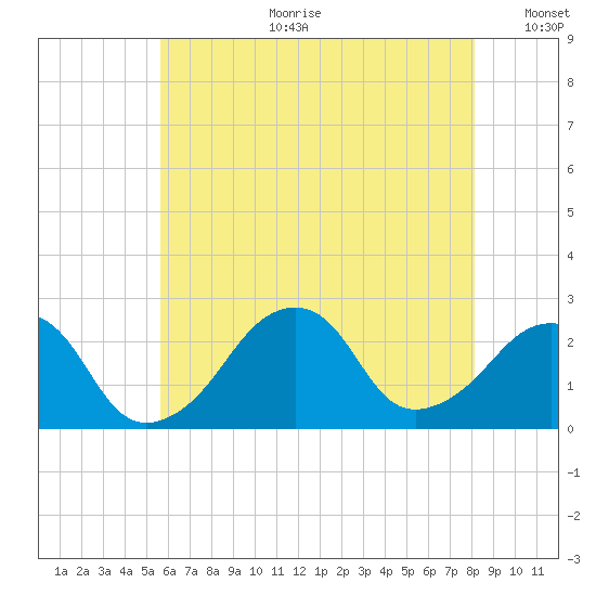 Montauk Point Light tide chart for Tuesday, July 29, 2025