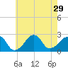 Montauk Point Light tide chart for Tuesday, July 29, 2025