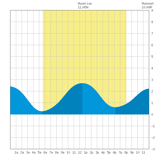 Montauk Point Light tide chart for Wednesday, July 30, 2025