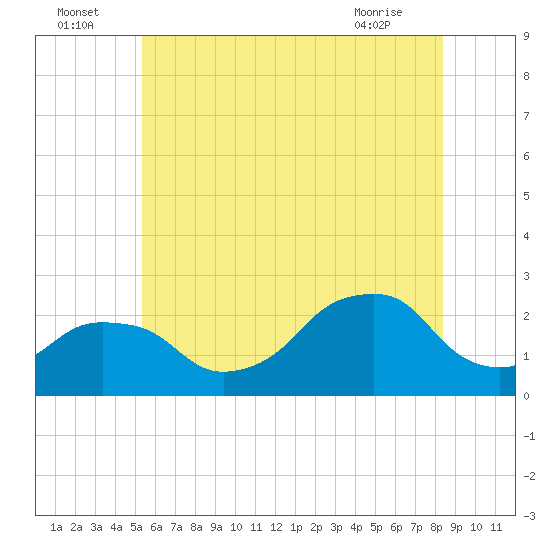 Montauk Point Light tide chart for Saturday, July 5, 2025
